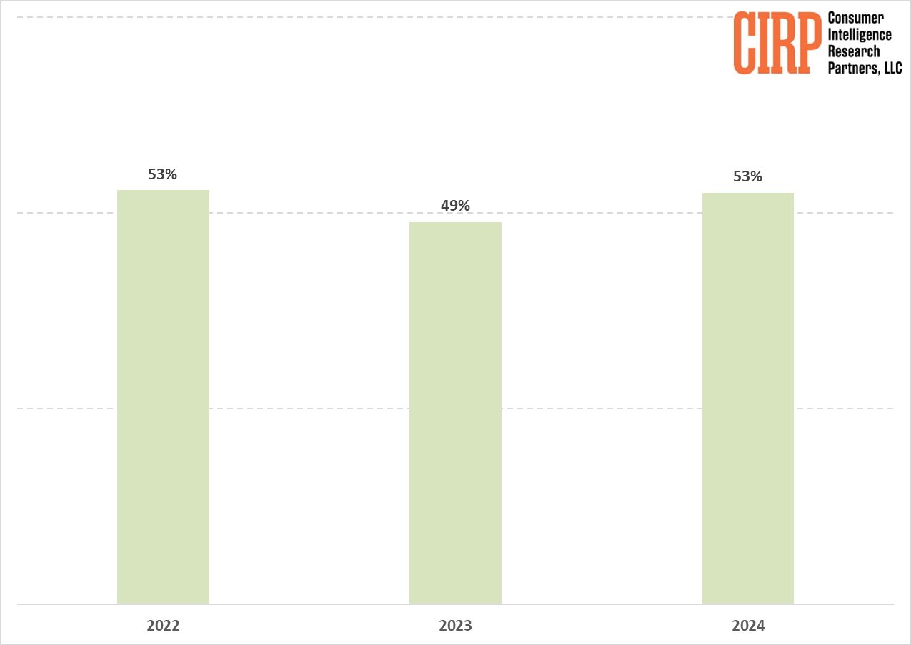 Гистограмма показывает процентное соотношение: 2022 год - 53 %, 2023 год - 49 %, 2024 год - 53 %. Логотип CIRP в углу.