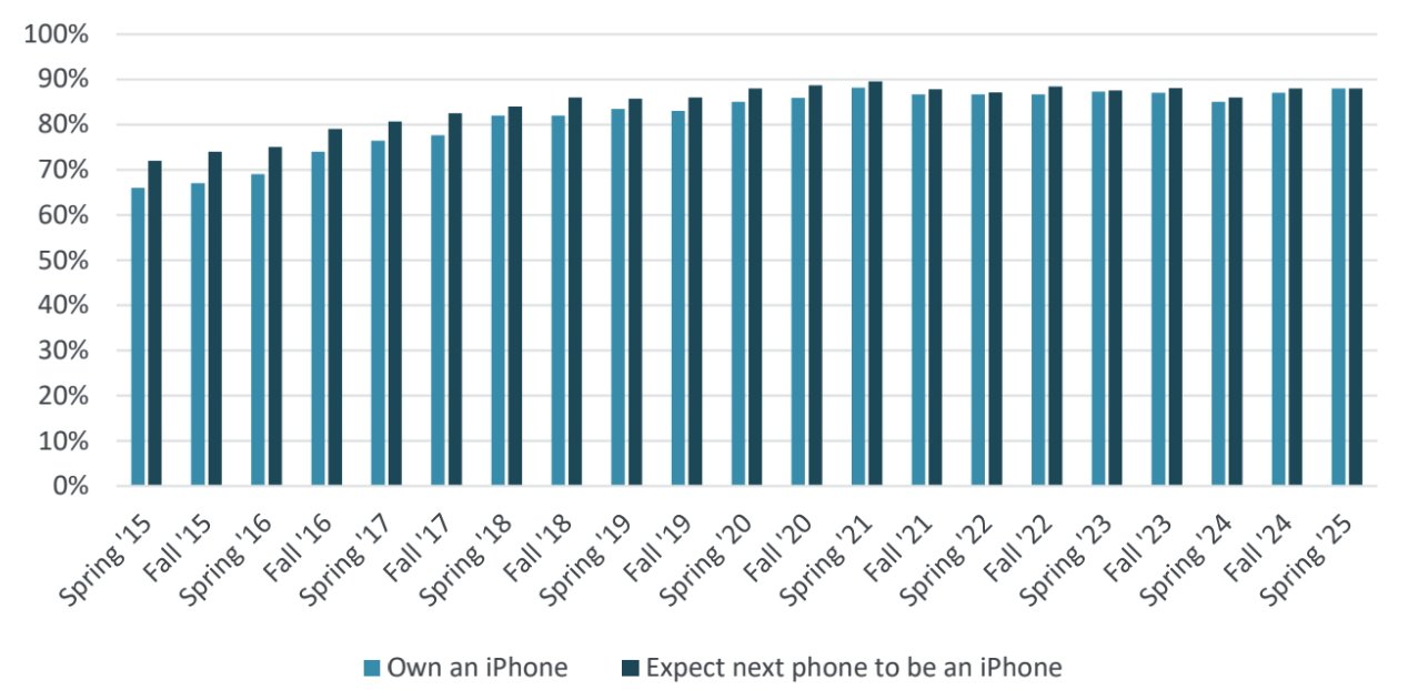 Гистограмма, показывающая процентное соотношение людей, владеющих iPhone, и тех, кто ожидает, что их следующий телефон будет iPhone, с весны 2015 года по весну 2025 года.